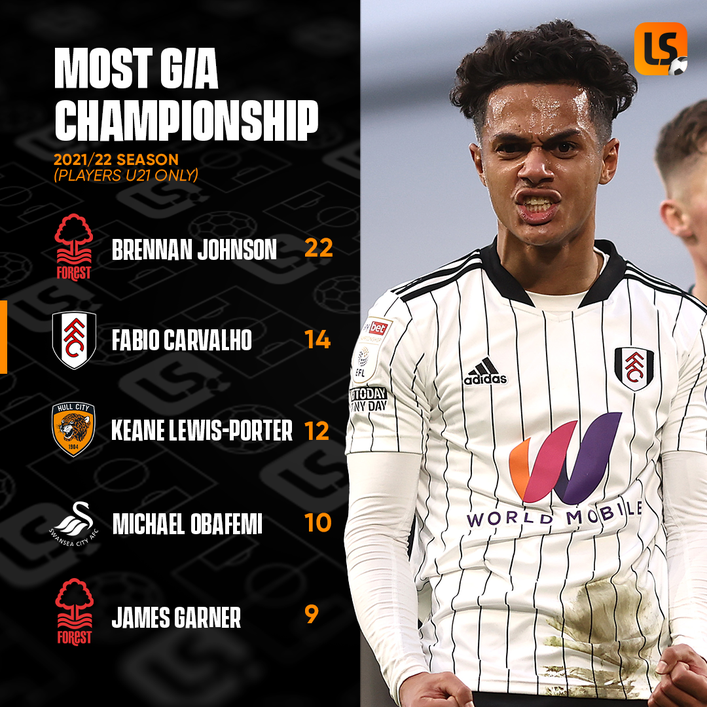 Fabio Carvalho is among the most productive youngsters in the Championship