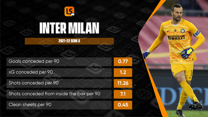 Simone Inzaghi's Inter Milan have been Serie A's best side defensively this season