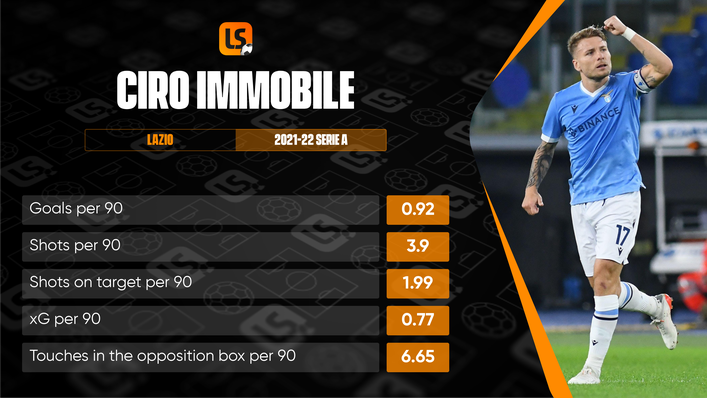 Lazio skipper Ciro Immobile is looking to surpass 25 Serie A goals for the third consecutive season