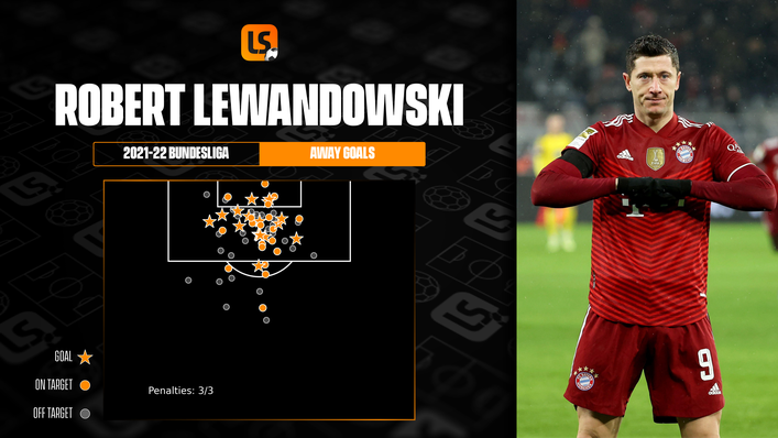 Bayern Munich striker Robert Lewandowski has scored 17 Bundesliga goals on the road this season