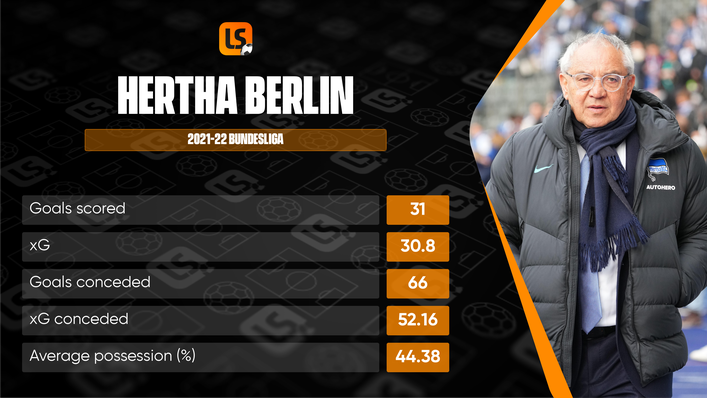 Hertha Berlin — now under head coach Felix Magath — have not won away in the Bundesliga for six months