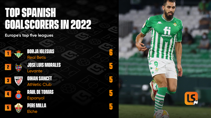 Real Betis striker Borja Iglesias is the top-scoring Spaniard in Europe's top five leagues this calendar year