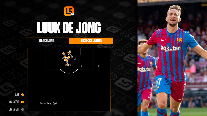 No one has scored more headed goals in Europe's top five leagues this season than Barcelona forward Luuk de Jong
