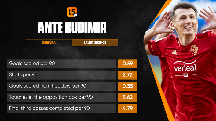 Dangerman Ante Budimir will be Osasuna's biggest threat on Sunday