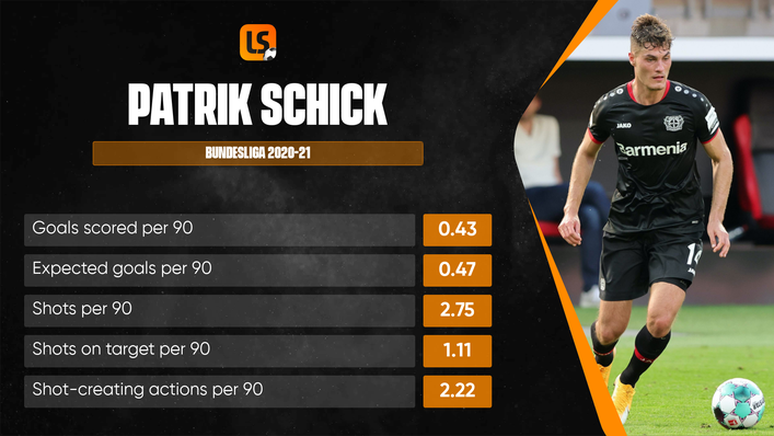 With 11 goals, Patrik Schick is the Czech Republic's top scorer
