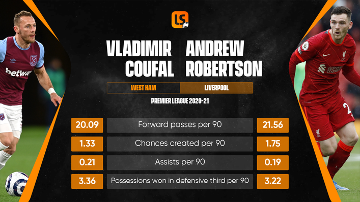 The battle between Vladimir Coufal and Andrew Robertson could prove decisive