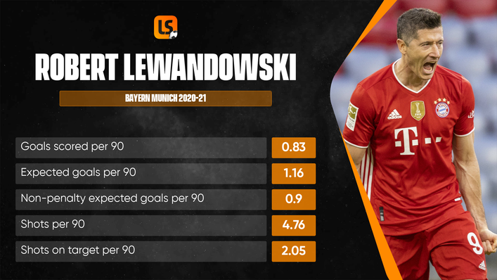 Robert Lewandowski broke Gerd Muller's record for the most goals in a single Bundesliga season