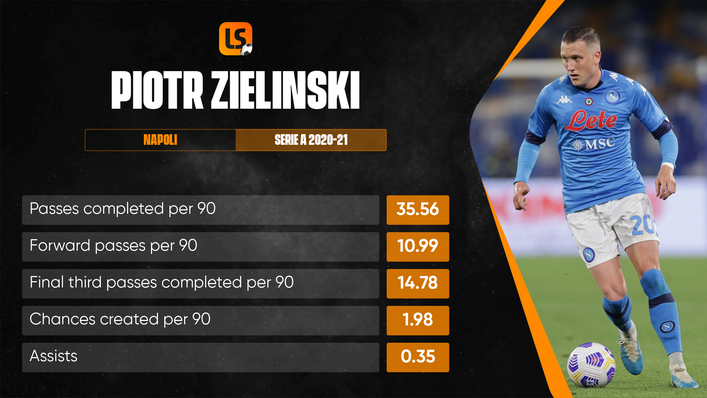 Piotr Zielinski should be one of two No10s deployed by Poland