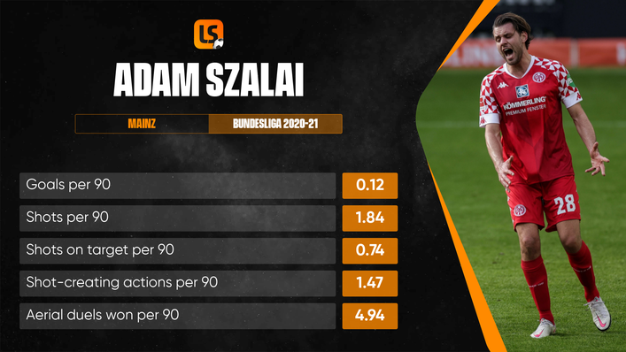 Adam Szalai should lead the line for Hungary, despite scoring just one Bundesliga goal in 2020-21