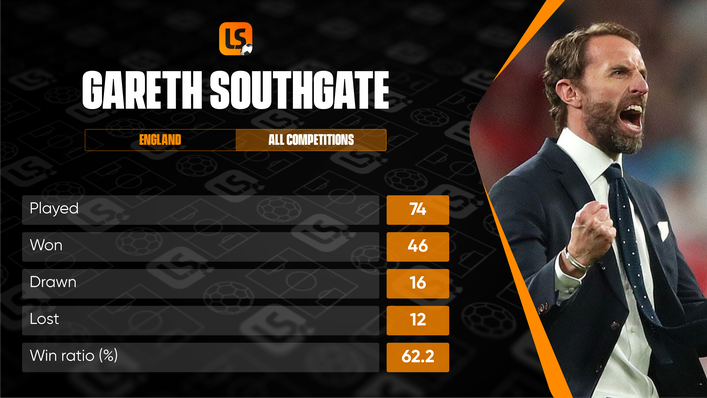 Gareth Southgate boasts a win ratio of over 60% since becoming England manager in 2016