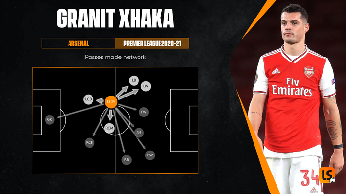 Granit Xhaka's potential departure would leave Arsenal needing midfield reinforcements