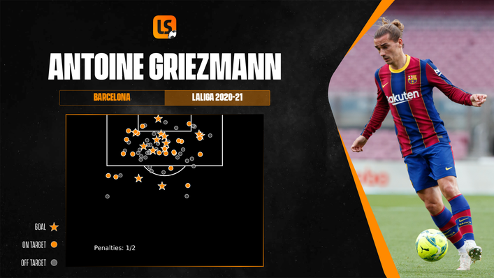 Antoine Griezmann has become increasingly potent in front of goal during his time at the Camp Nou