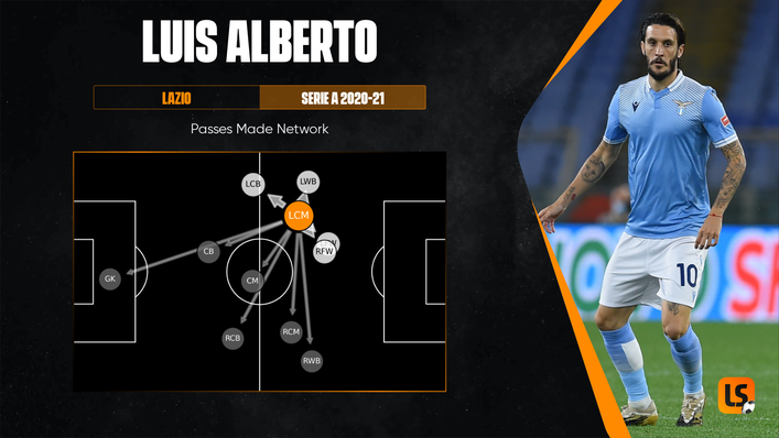 Luis Alberto has developed into both a goalscorer and a creator at Lazio
