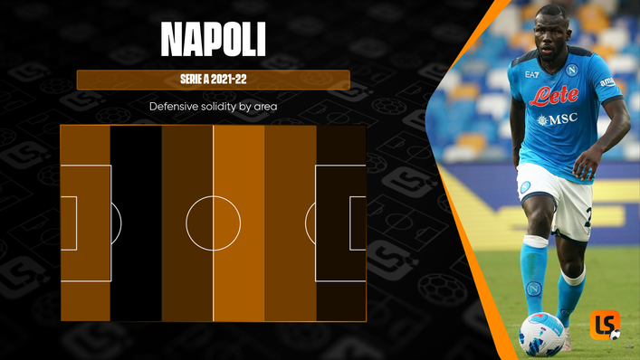 Napoli have tried to engage their opponents in advanced areas so far this season