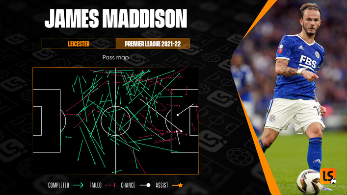 The creative talents of James Maddison could be key to Leicester securing victory at the King Power Stadium