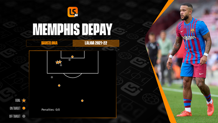 No Barcelona player has scored more goals than Netherlands international Memphis Depay this season