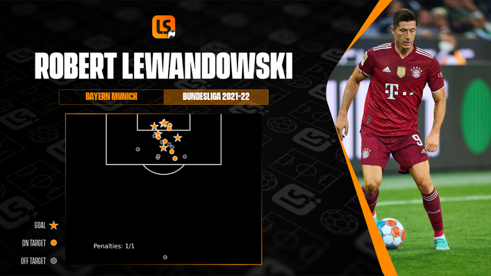 Robert Lewandowski has started the new Bundesliga campaign in red-hot form with six goals in four appearances