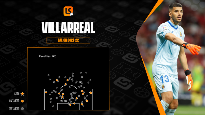 Villarreal goalkeeper Geronimo Rulli has kept clean sheets in five of his six LaLiga appearances this season