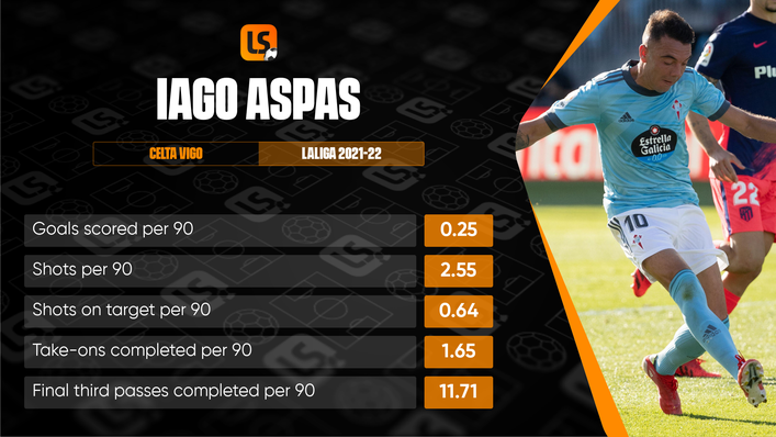Iago Aspas has a sensational record against Sevilla and will relish facing Julen Lopetegui's outfit on Sunday