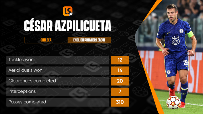 Cesar Azpilicueta boasts impressive stats so far this campaign