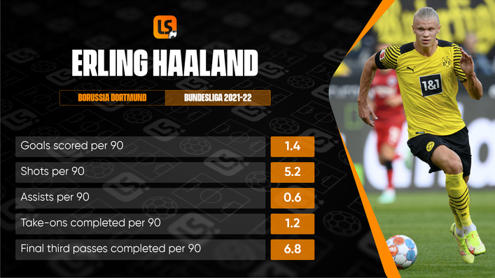 No Bundesliga player has made more goal contributions than Erling Haaland's seven strikes and four assists in 2021-22