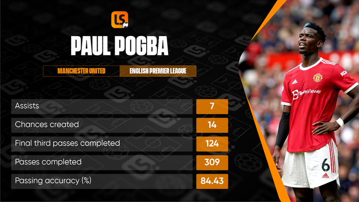 Paul Pogba has impressed this season despite largely being deployed out of position