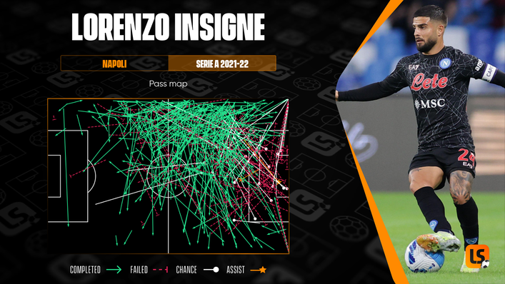 Lorenzo Insigne has averaged 0.32 assists per 90 minutes in Serie A this season