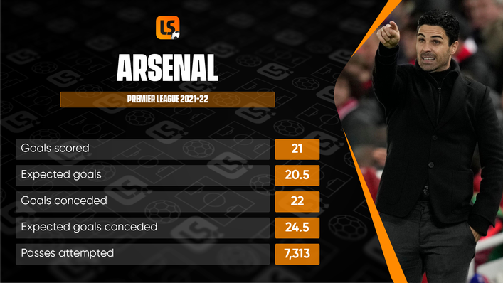 Mikel Arteta is bidding to lead Arsenal into the top four this season