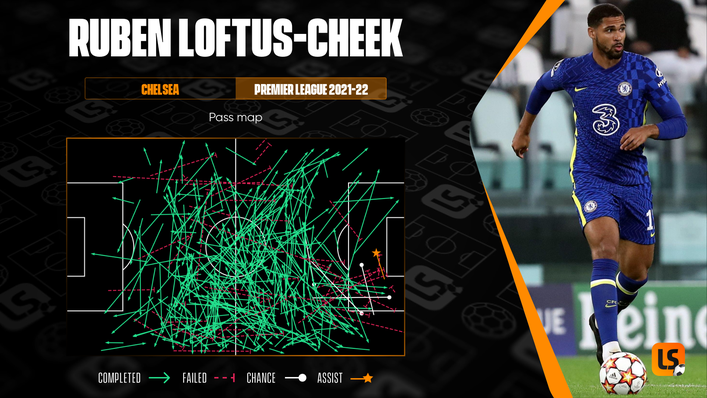 Efficient distribution of the ball has been a hallmark of Ruben Loftus-Cheek's recent Chelsea appearances
