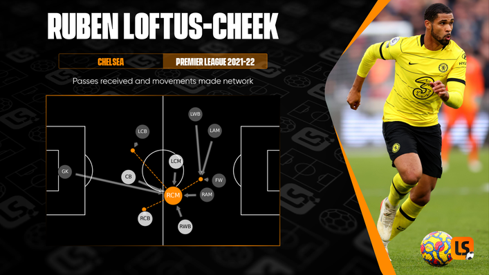 Ruben Loftus-Cheek often provides an outlet for Chelsea's right-sided players when they are in possession