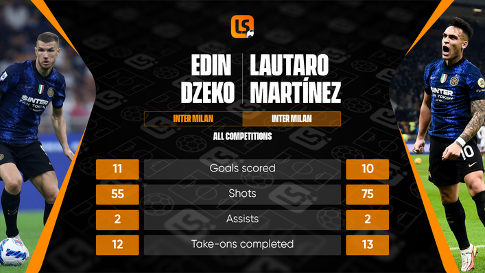 Edin Dzeko has filled Romelu Lukaku's void by forming a strong partnership with Lautaro Martinez