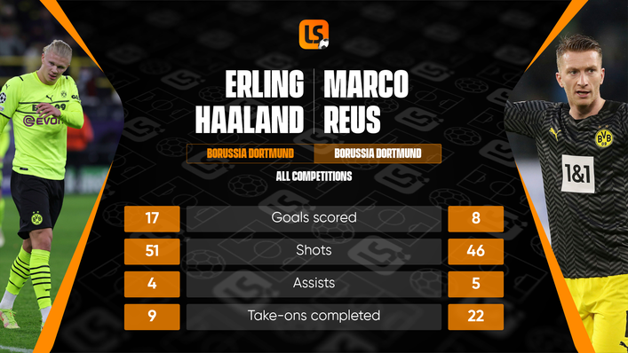 Captain Marco Reus has supported the goalscoring exploits of star man Erling Haaland at Borussia Dortmund