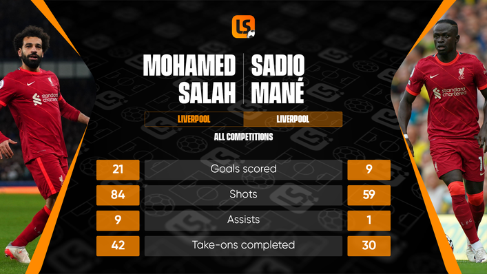 Mohamed Salah and Sadio Mane continue to be two of Europe's most prolific partnerships