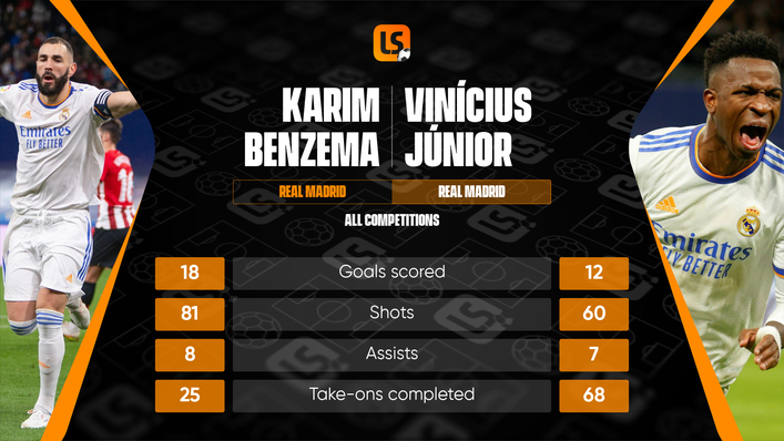 Karim Benzema and Vinicius Junior have formed a deadly partnership this campaign
