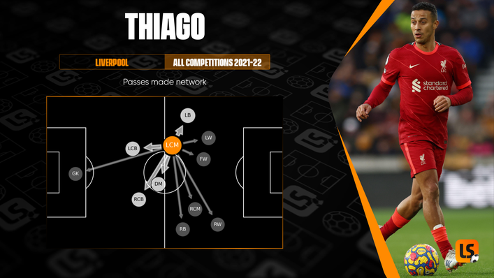 Thiago frequently brings attacking full-back Andrew Robertson into play down the left flank
