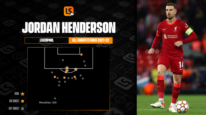 Jordan Henderson has found his shooting boots this season, scoring three times across all competitions