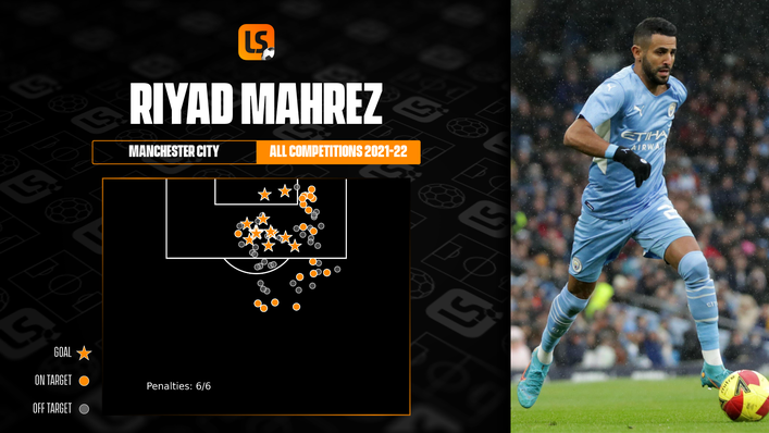 Manchester City forward Riyad Mahrez has scored all of his goals from inside the penalty area this season