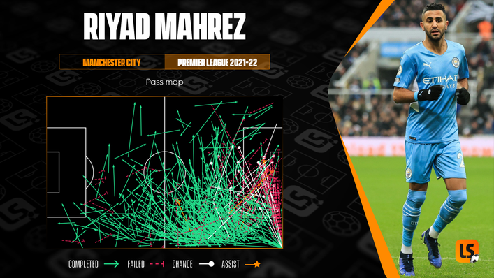 Riyad Mahrez delivers plenty of balls into the box for his attacking team-mates at Manchester City