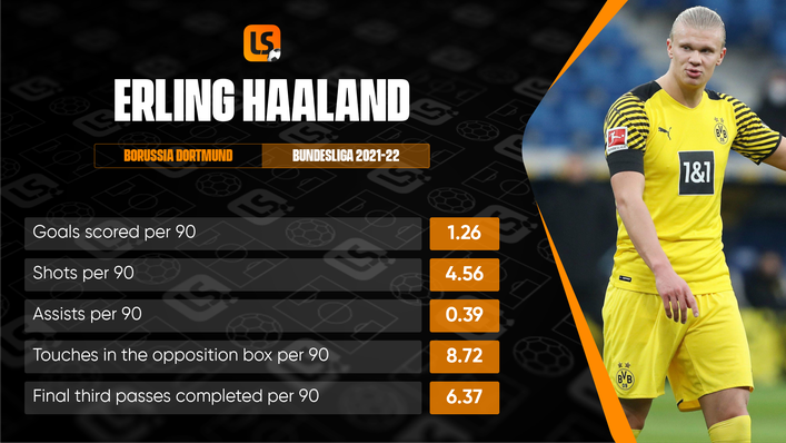 Borussia Dortmund star Erling Haaland continues to post remarkable numbers in the Bundesliga this season