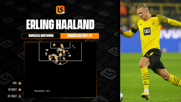 Erling Haaland's 1.26 goals per 90 minutes is the best record of any player in Germany's top tier