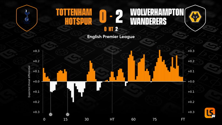 Wolves were the dominant team in an impressive 2-0 victory at top-four rivals Tottenham on Sunday