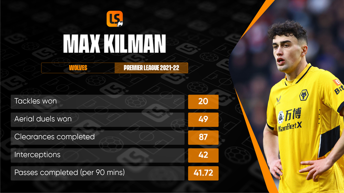 Wolves defender Max Kilman's form has led to calls for a place in the England squad