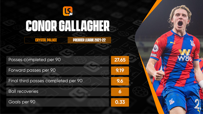 Conor Gallagher's form for Crystal Palace earned him a maiden England call-up and cap earlier this season