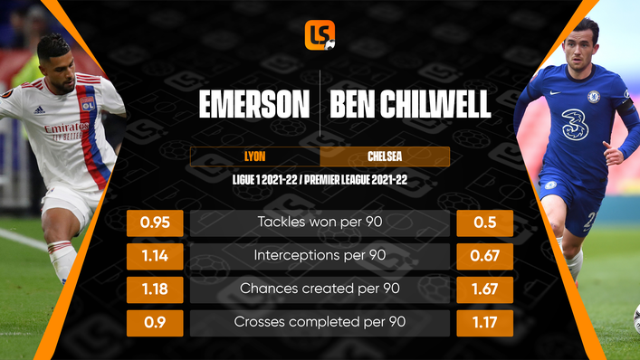 Emerson comes out on top defensively compared to Ben Chilwell, who has the upper-hand in an attacking sense