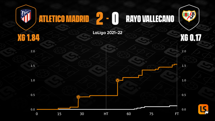 Atletico Madrid won comfortably in the reverse fixture, limiting Rayo Vallecano's shooting opportunities