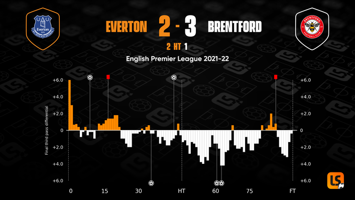 Brentford dominated proceedings after Jarrad Branthwaite's red card