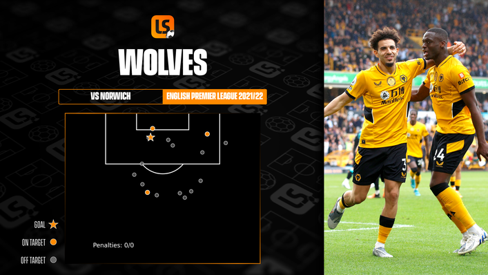 Wolves were unable to take advantage of their flurry of shots