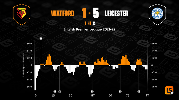 Watford enjoyed a fair share of momentum despite the scoreline suggesting otherwise