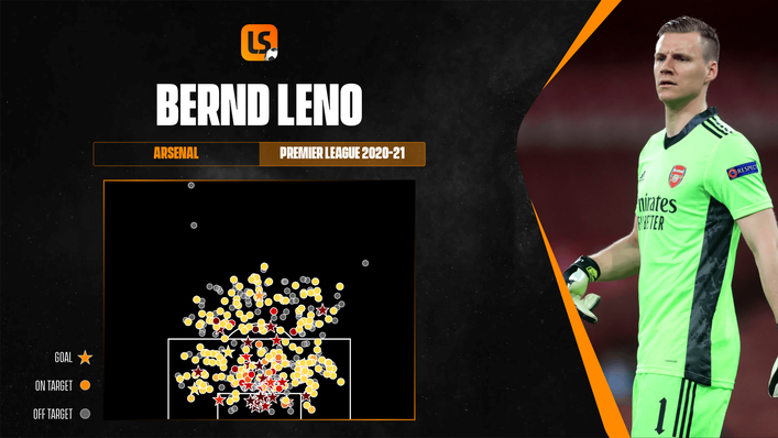 Bernd Leno's post-shot expected goals conceded map for the 2020-21 Premier League season