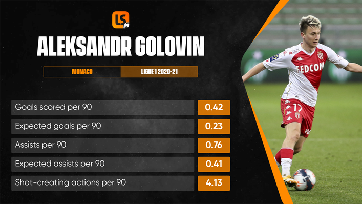Aleksandr Golovin made 14 goal contributions for Monaco last season